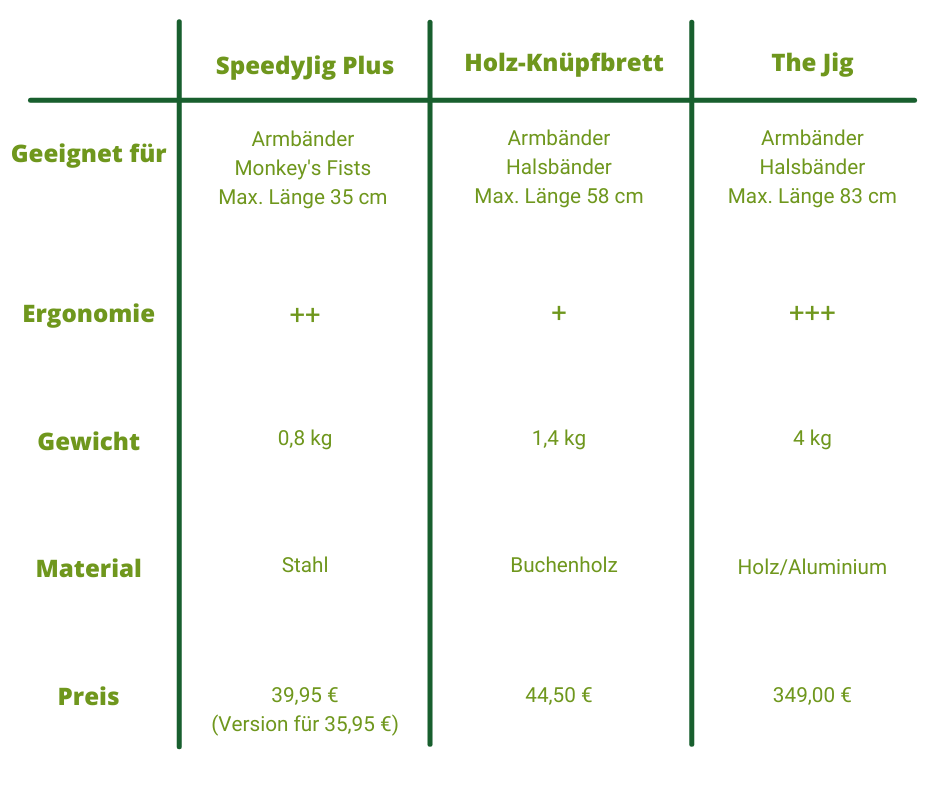 Tabelle mit Vergleich von Paracord Jigs