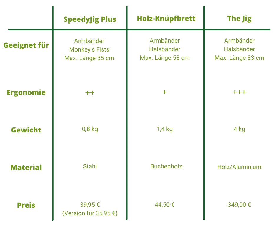 Tabelle mit Vergleich von Paracord Jigs